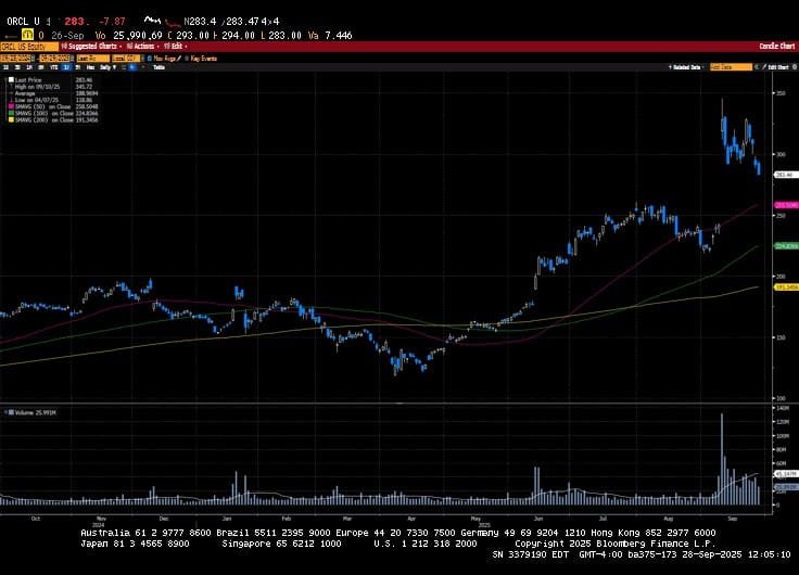 Weekly Market Commentary